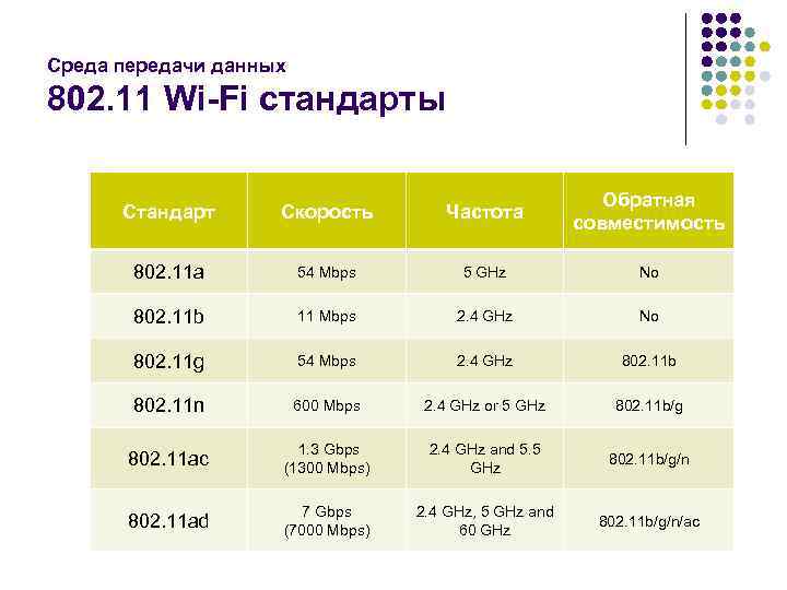 Скорость беспроводной передачи данных. Стандарты WIFI 2.4. Стандарты вай фай 802.11. Таблица стандартов вай фай. Wi-Fi стандарты скорости.