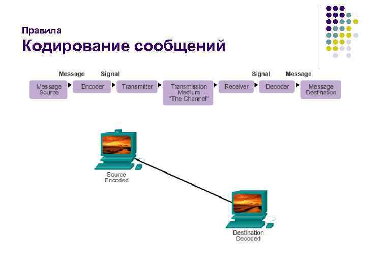 Правила Кодирование сообщений 