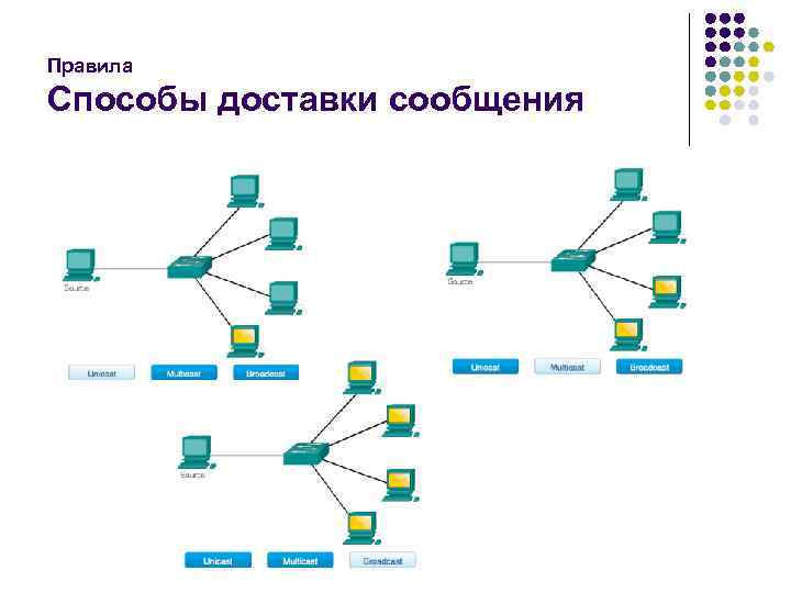 Правила Способы доставки сообщения 