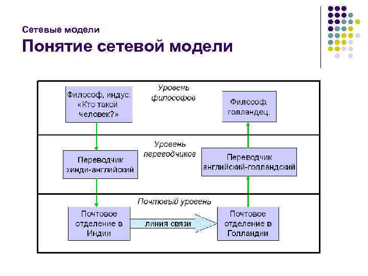 Сетевые модели Понятие сетевой модели 