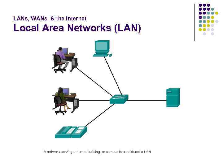 LANs, WANs, & the Internet Local Area Networks (LAN) 