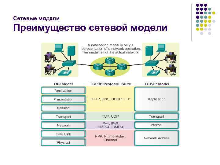 Сетевые модели Преимущество сетевой модели 