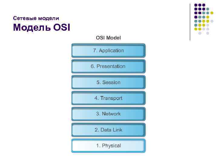 Сетевые модели Модель OSI 