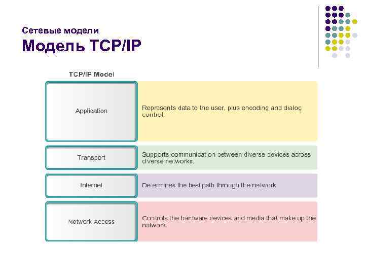 Сетевые модели Модель TCP/IP 