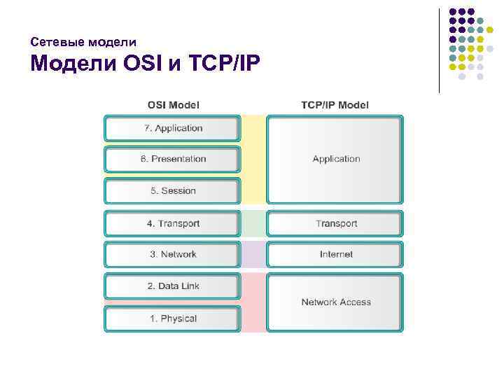 Сетевые модели Модели OSI и TCP/IP 