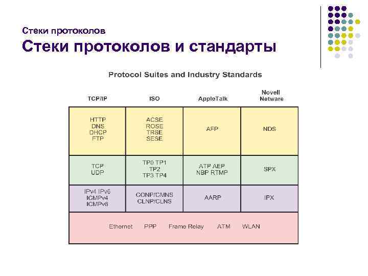 Стеки протоколов и стандарты 