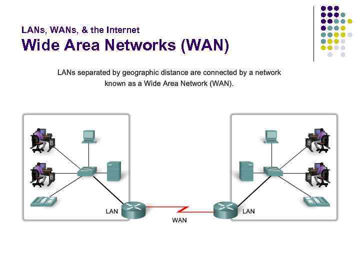 LANs, WANs, & the Internet Wide Area Networks (WAN) 