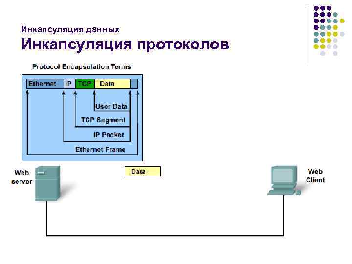 Инкапсуляция данных Инкапсуляция протоколов 