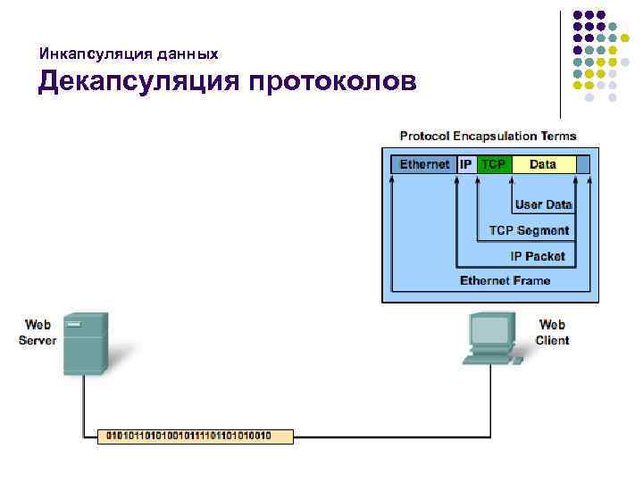 Инкапсуляция данных Декапсуляция протоколов 