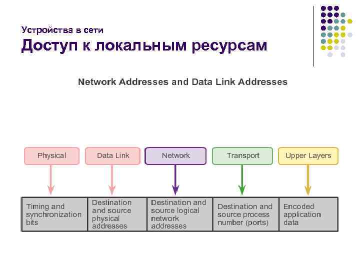 Устройства в сети Доступ к локальным ресурсам 