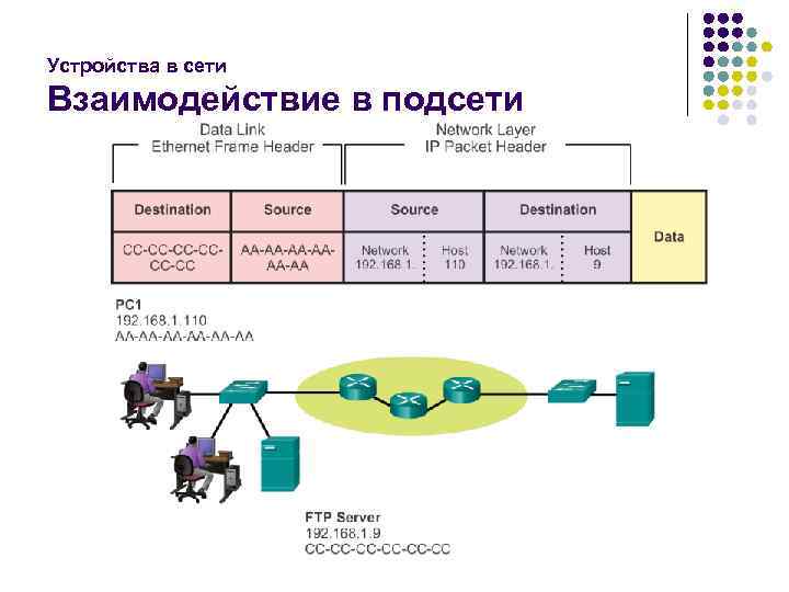 Устройства в сети Взаимодействие в подсети 