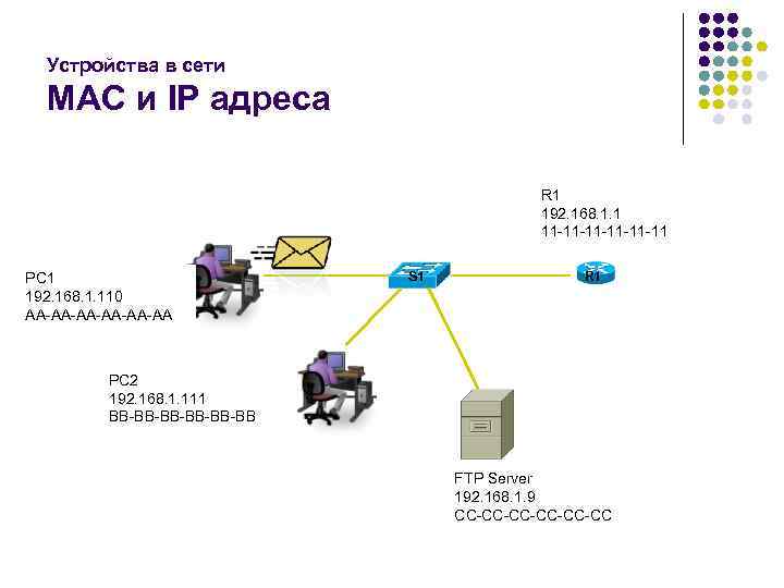 Устройства в сети MAC и IP адреса R 1 192. 168. 1. 1 11