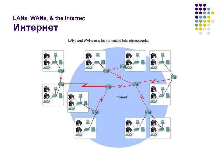 LANs, WANs, & the Internet Интернет 