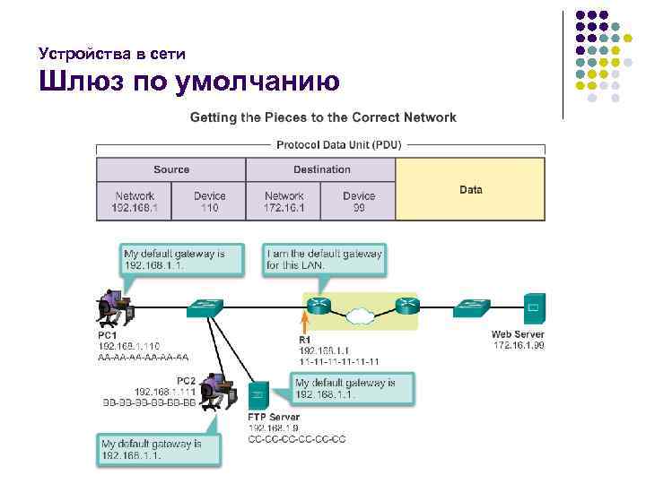 Устройства в сети Шлюз по умолчанию 