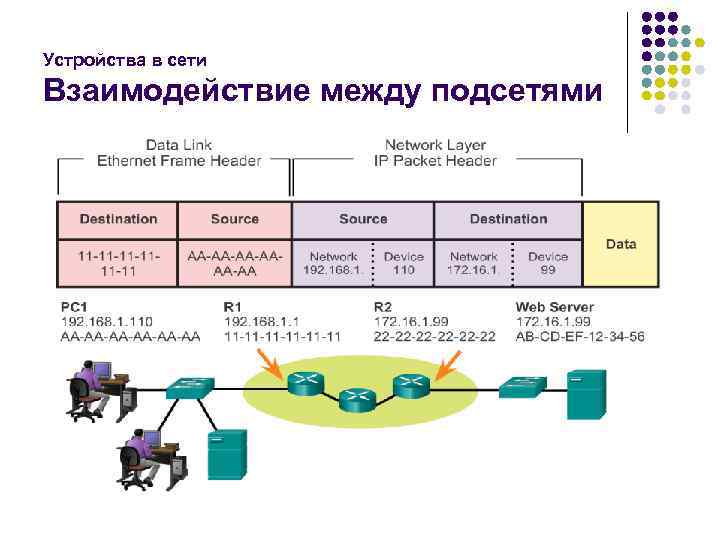 Устройства в сети Взаимодействие между подсетями 