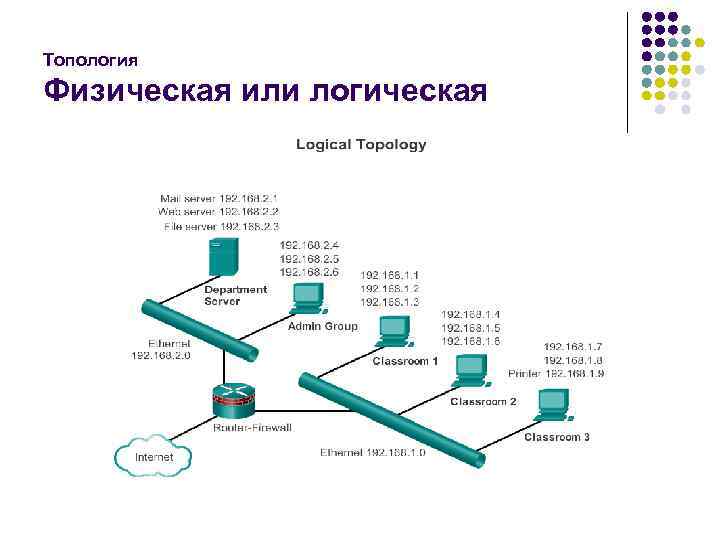 Топология Физическая или логическая 