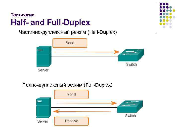 Топология Half- and Full-Duplex Частично-дуплексный режим (Half-Duplex) Полно-дуплексный режим (Full-Duplex) 