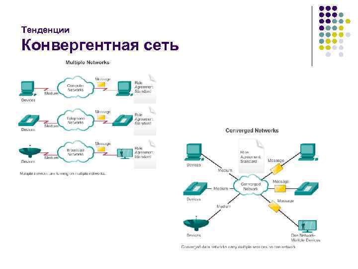 Тенденции Конвергентная сеть 