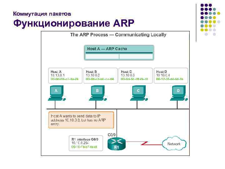 Коммутация пакетов Функционирование ARP 