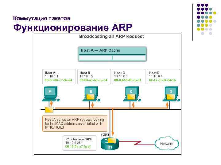 Коммутация пакетов Функционирование ARP 