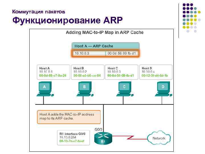 Коммутация пакетов Функционирование ARP 