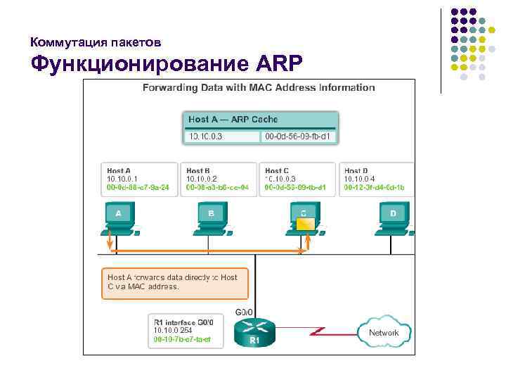 Коммутация пакетов Функционирование ARP 