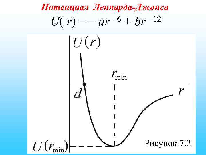 Потенциал Леннарда-Джонса U( r) = – ar – 6 + br – 12 Рисунок