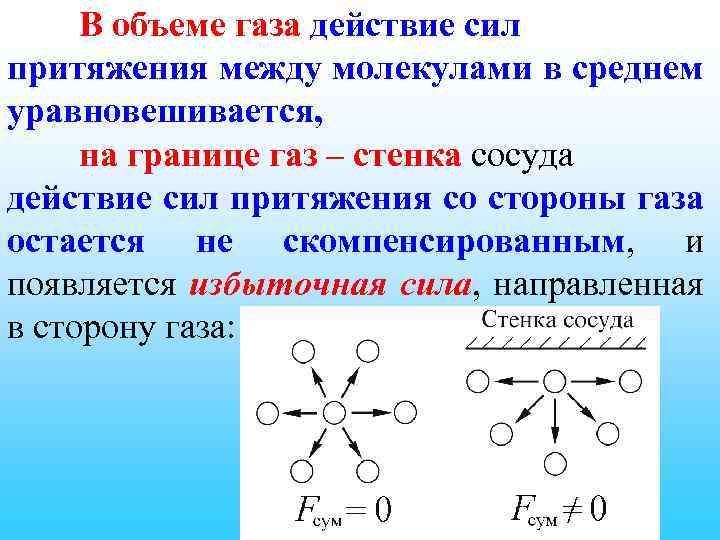 В объеме газа действие сил притяжения между молекулами в среднем уравновешивается, на границе газ