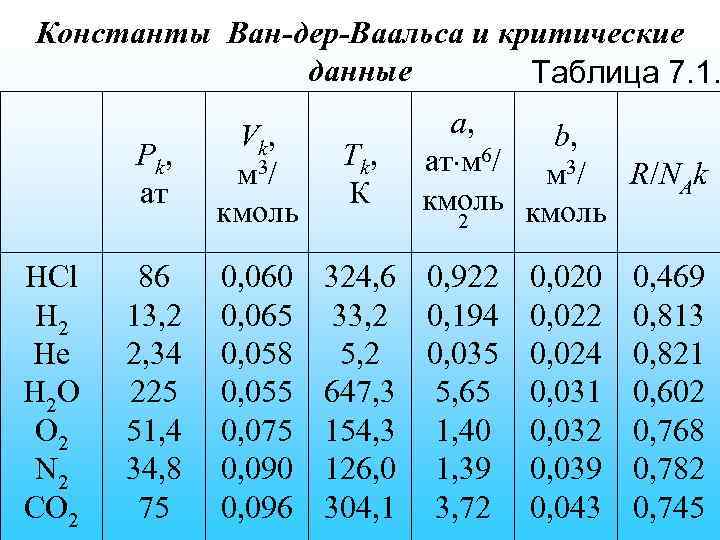 Константы Ван-дер-Ваальса и критические данные Таблица 7. 1. P k, ат HCl H 2