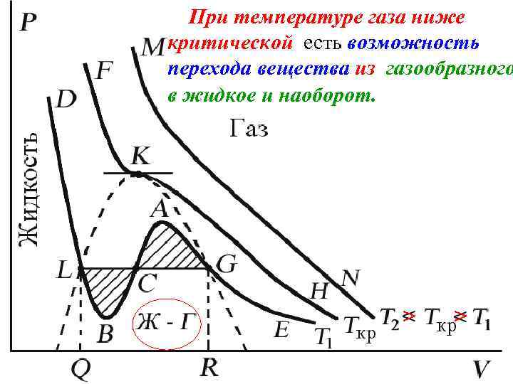 При температуре газа ниже критической есть возможность перехода вещества из газообразного в жидкое и