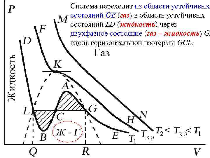 Система переходит из области устойчивых состояний GE (газ) в область устойчивых состояний LD (жидкость)