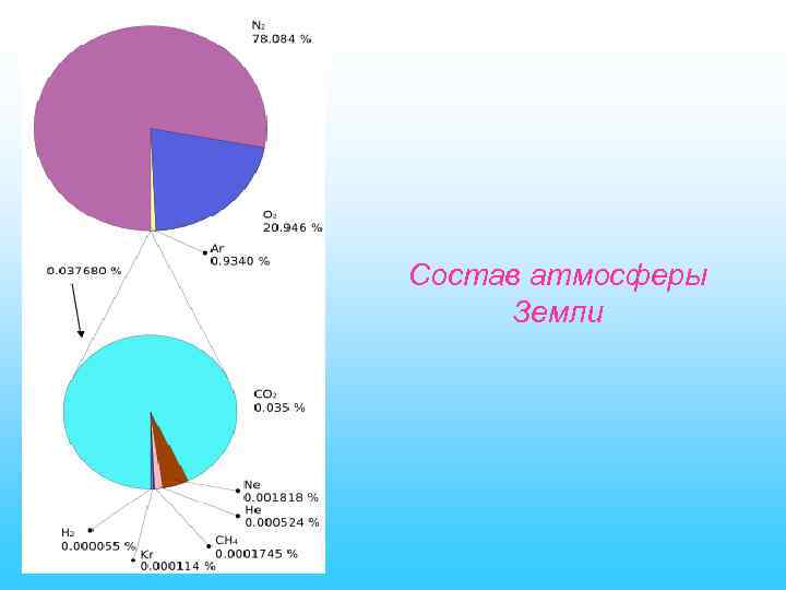 Состав атмосферы Земли 