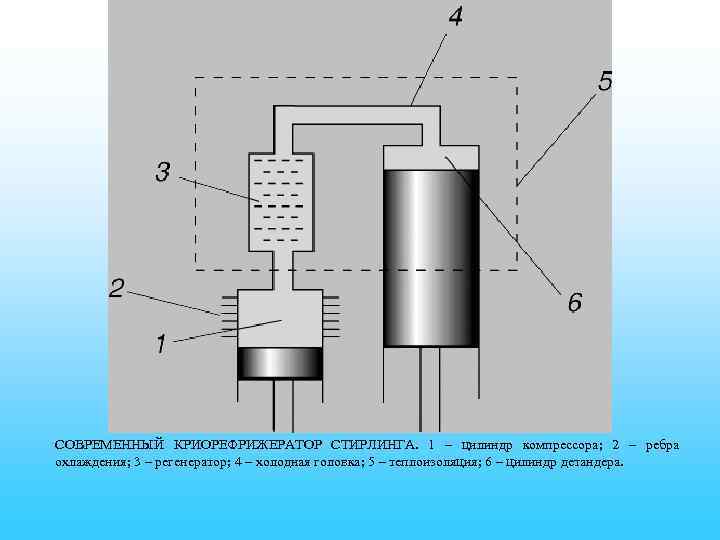 СОВРЕМЕННЫЙ КРИОРЕФРИЖЕРАТОР СТИРЛИНГА. 1 – цилиндр компрессора; 2 – ребра охлаждения; 3 – регенератор;