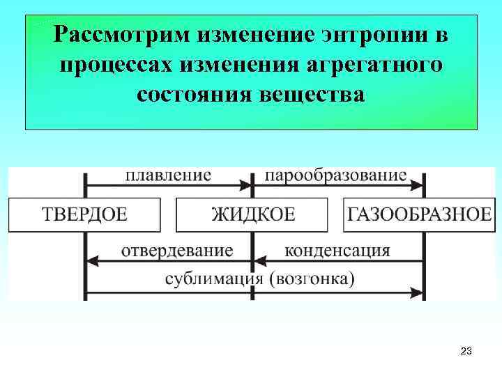 Рассмотрим изменение энтропии в процессах изменения агрегатного состояния вещества 23 