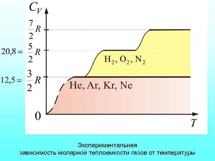 Экспериментальная зависимость молярной теплоемкости газов от температуры 