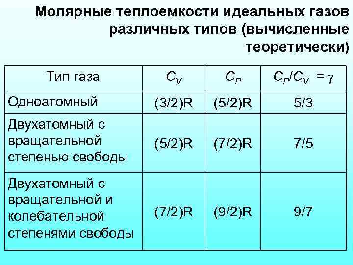 Молярные теплоемкости идеальных газов различных типов (вычисленные теоретически) СV СP СP/CV = Одноатомный (3/2)R