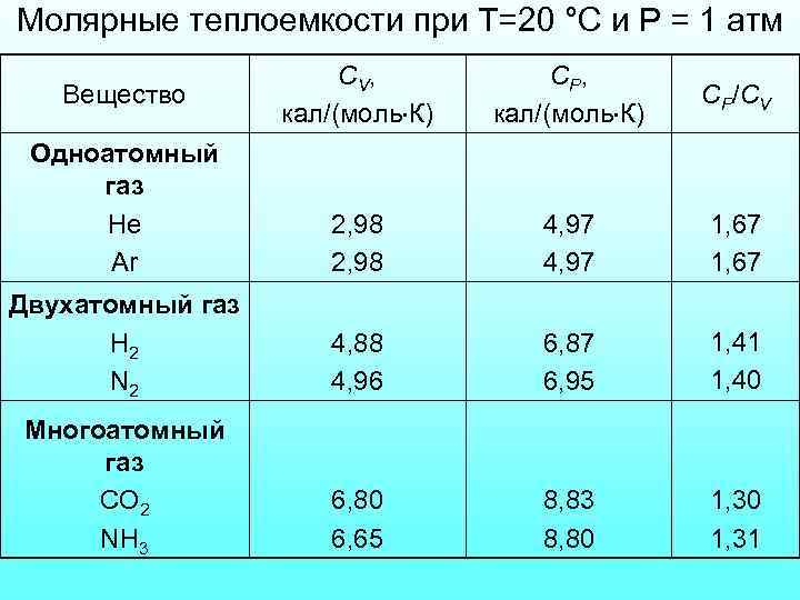 Молярные теплоемкости при Т=20 °С и P = 1 атм СV , кал/(моль К)