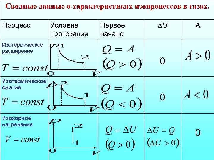 Сводные данные о характеристиках изопроцессов в газах. Процесс Условие протекания Первое начало U А