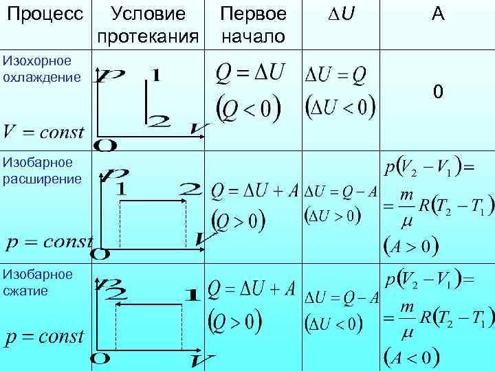 Процесс Изохорное охлаждение Изобарное расширение Изобарное сжатие Условие протекания Первое начало U А 0