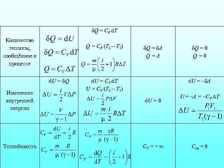 δQ = СP d. T Количество теплоты, сообщённое в процессе Q = СP (T