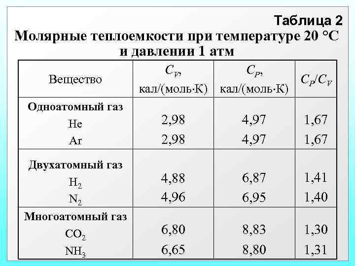 Таблица 2 Молярные теплоемкости при температуре 20 °С и давлении 1 атм Вещество С