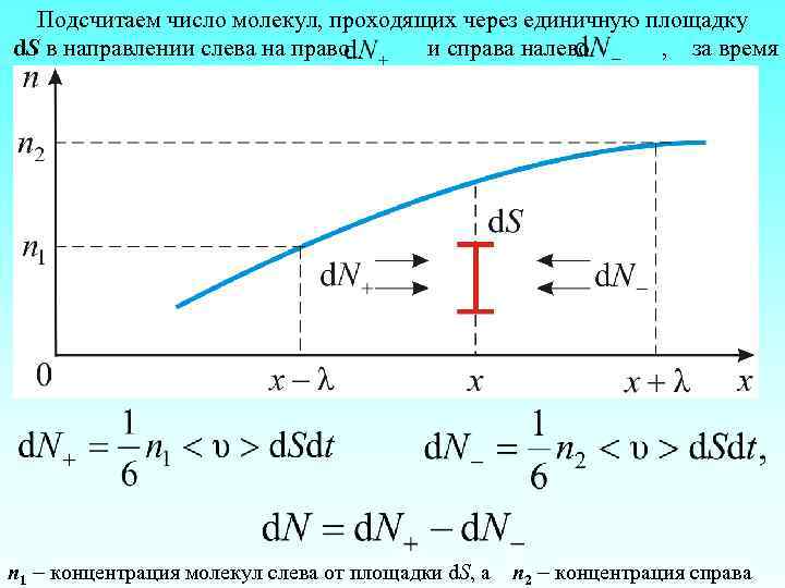 Подсчитаем число молекул, проходящих через единичную площадку d. S в направлении слева на право