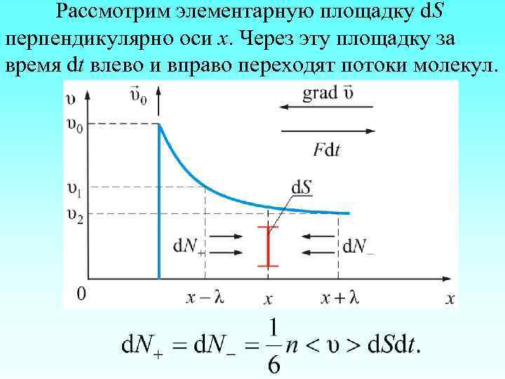 Рассмотрим элементарную площадку d. S перпендикулярно оси х. Через эту площадку за время dt