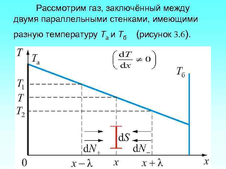 Рассмотрим газ, заключённый между двумя параллельными стенками, имеющими разную температуру Та и Тб (рисунок