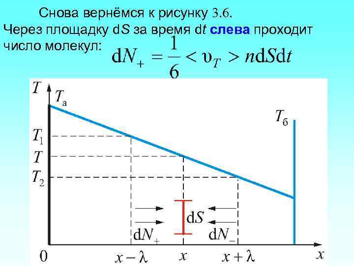 Снова вернёмся к рисунку 3. 6. Через площадку d. S за время dt слева