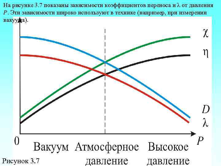 На рисунке 3. 7 показаны зависимости коэффициентов переноса и λ от давления Р. Эти