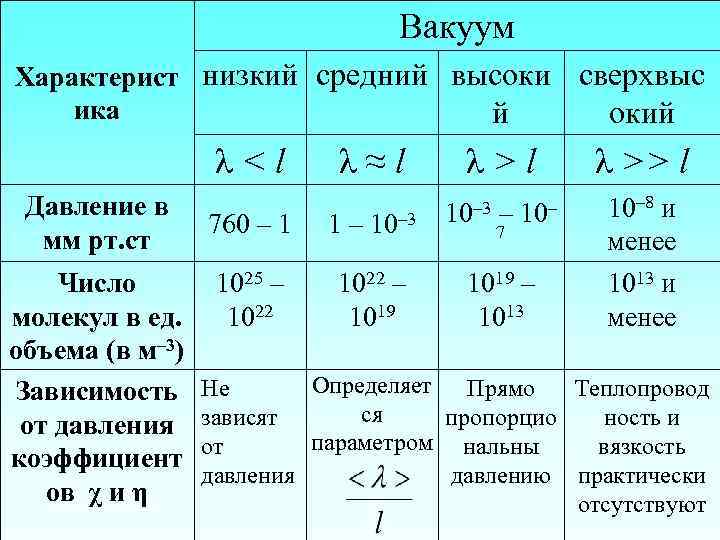 Вакуум Характерист низкий средний высоки ика й λ<l Давление в мм рт. ст Число