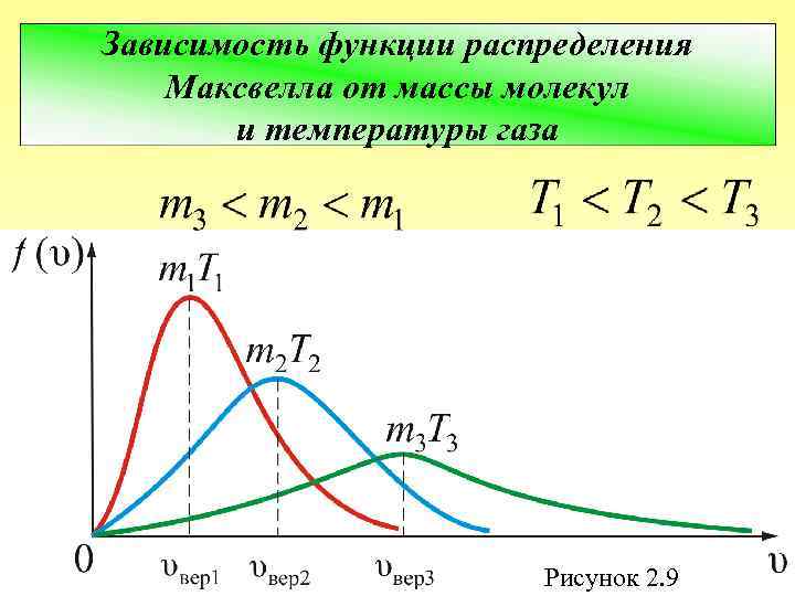 Зависимость функции распределения Максвелла от массы молекул и температуры газа Рисунок 2. 9 