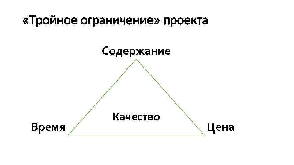  «Тройное ограничение» проекта Содержание Время Качество Цена 