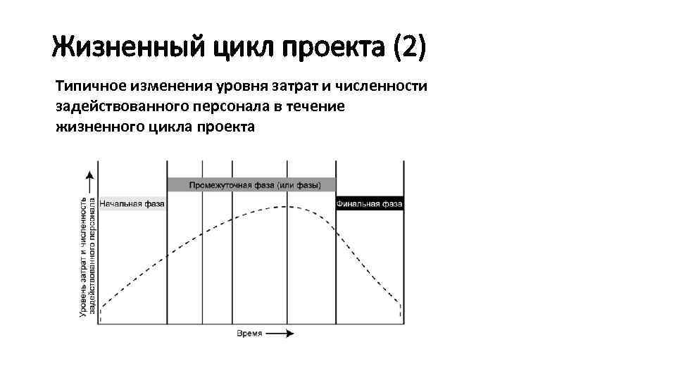 Жизненный цикл проекта (2) Типичное изменения уровня затрат и численности задействованного персонала в течение